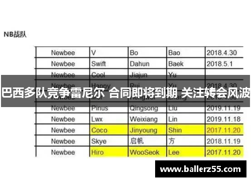 巴西多队竞争雷尼尔 合同即将到期 关注转会风波
